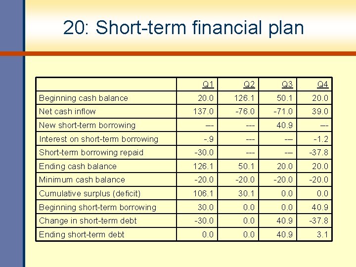 20: Short-term financial plan Q 1 Q 2 Q 3 Q 4 20. 0
