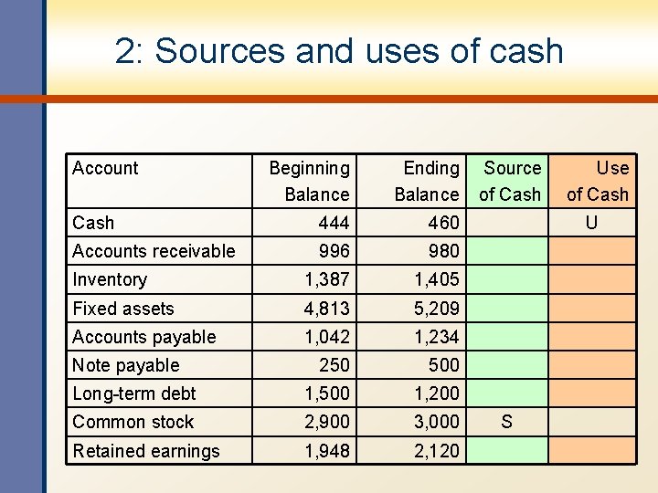 2: Sources and uses of cash Account Beginning Balance Ending Balance Cash 444 460