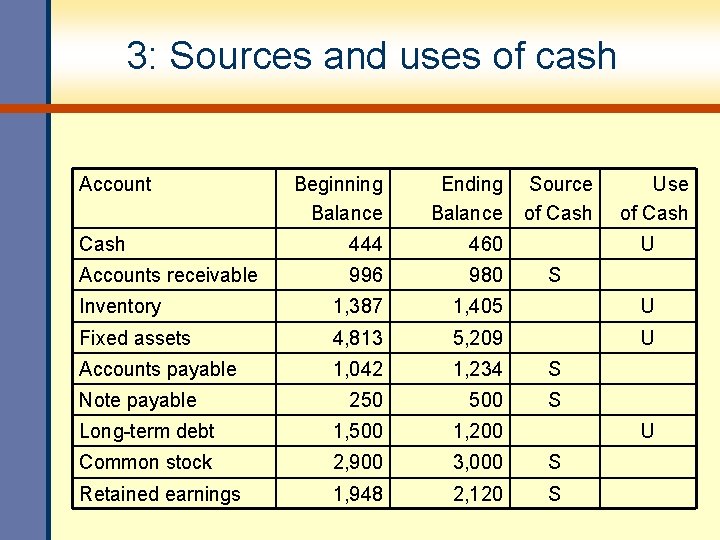 3: Sources and uses of cash Account Beginning Balance Ending Balance Cash 444 460