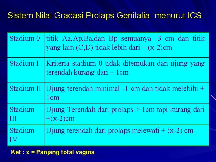 Sistem Nilai Gradasi Prolaps Genitalia menurut ICS Stadium 0 titik Aa, Ap, Ba, dan