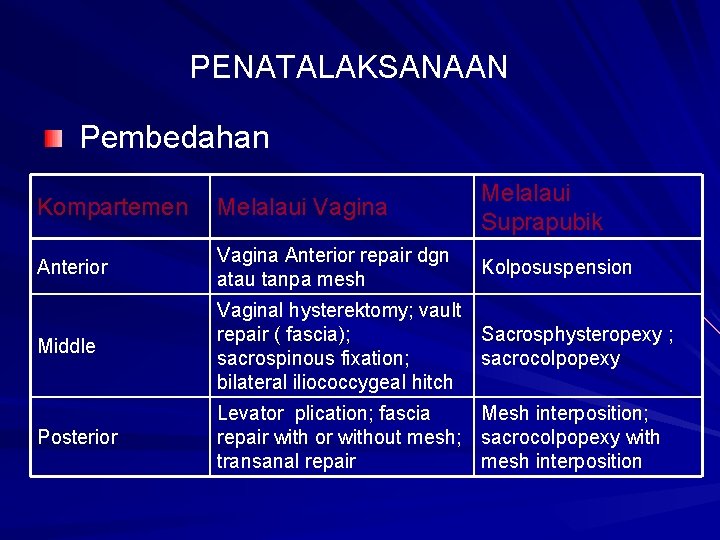 PENATALAKSANAAN Pembedahan Kompartemen Melalaui Vagina Melalaui Suprapubik Anterior Vagina Anterior repair dgn atau tanpa