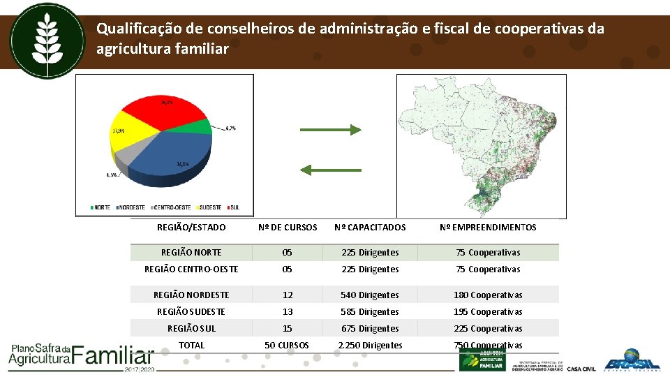 Qualificação de conselheiros de administração e fiscal de cooperativas da agricultura familiar REGIÃO/ESTADO Nº