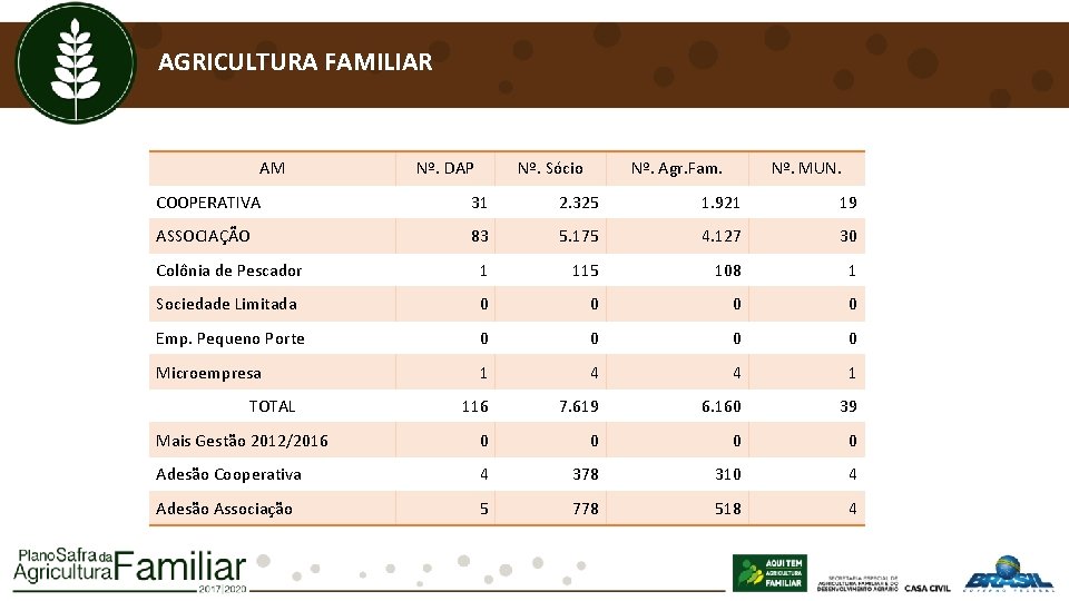 AGRICULTURA FAMILIAR AM Nº. DAP Nº. Sócio Nº. Agr. Fam. Nº. MUN. COOPERATIVA 31