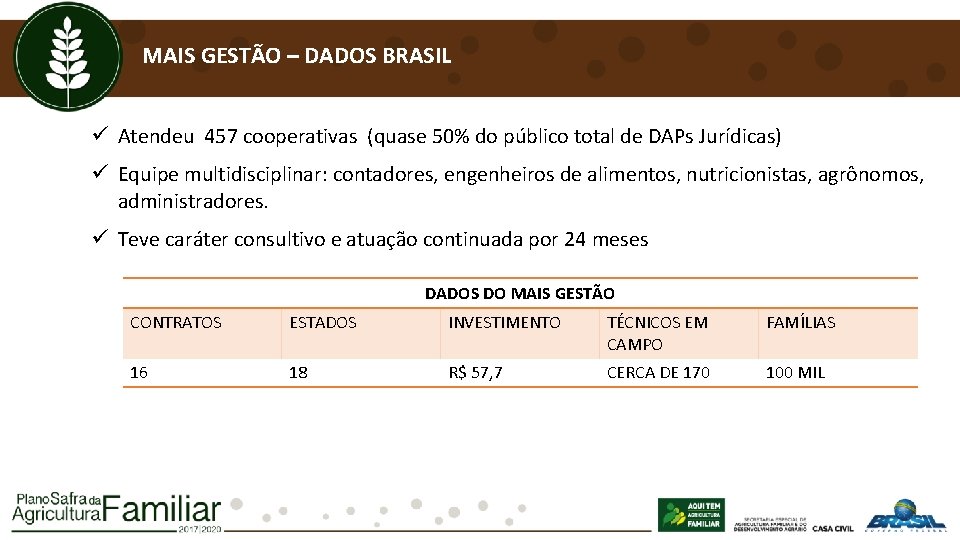 MAIS GESTÃO – DADOS BRASIL ü Atendeu 457 cooperativas (quase 50% do público total