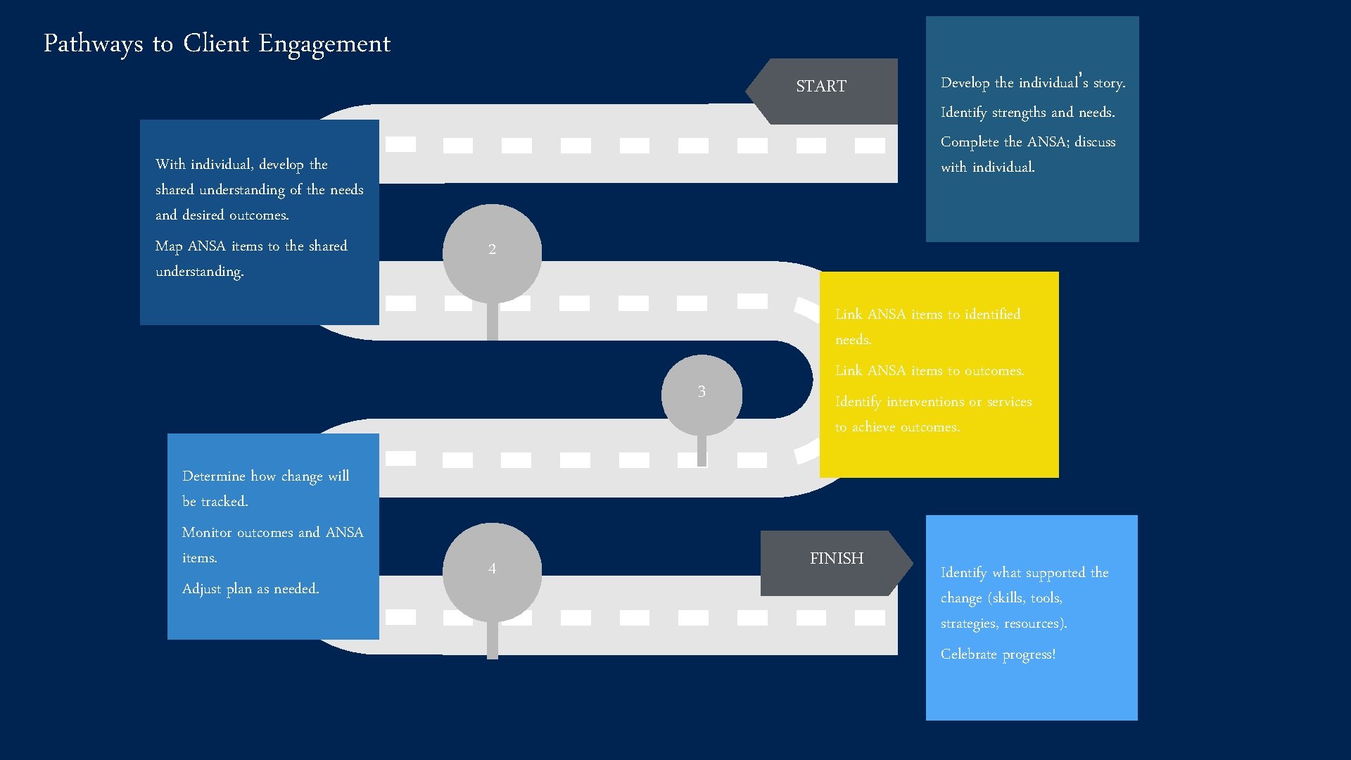 Pathways to Client Engagement With individual, develop the shared understanding of the needs and