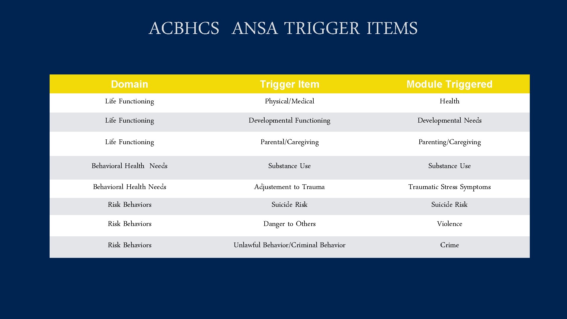 ACBHCS ANSA TRIGGER ITEMS Domain Life Functioning Trigger Item Physical/Medical Module Triggered Health Life