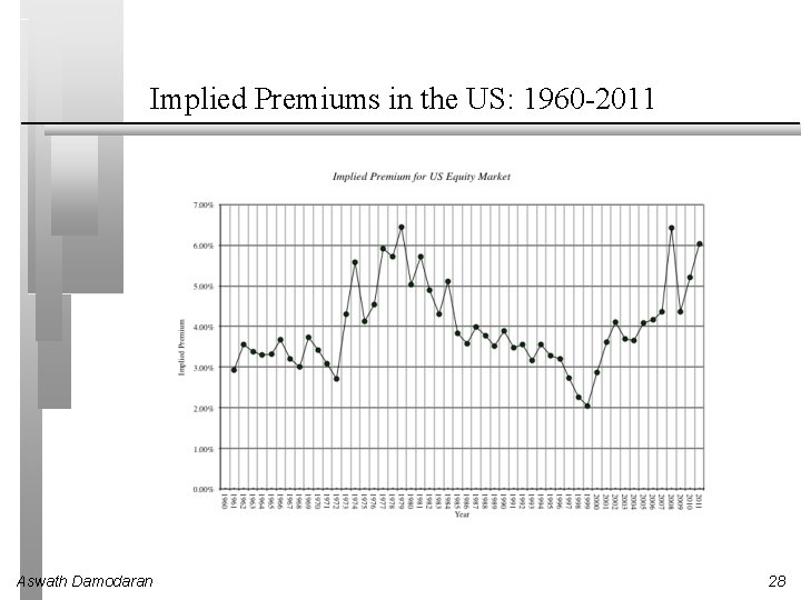 Implied Premiums in the US: 1960 -2011 Aswath Damodaran 28 