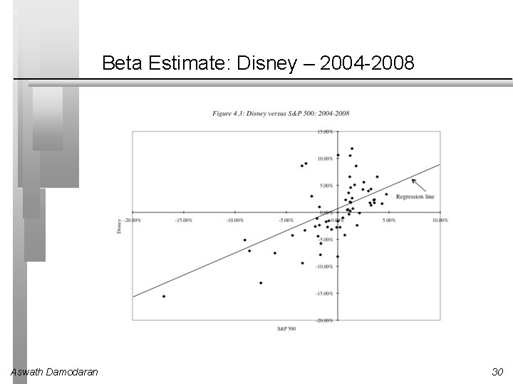 Beta Estimate: Disney – 2004 -2008 Aswath Damodaran 30 