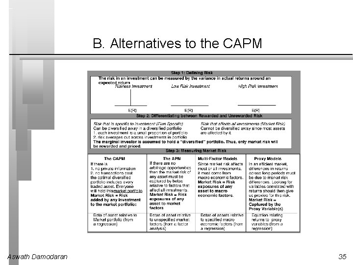 B. Alternatives to the CAPM Aswath Damodaran 35 