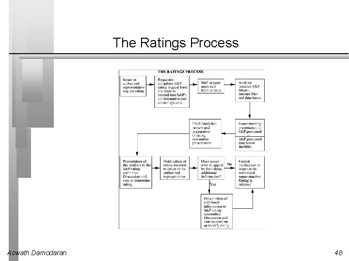 The Ratings Process Aswath Damodaran 48 