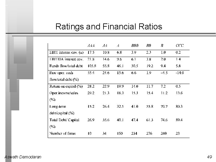 Ratings and Financial Ratios Aswath Damodaran 49 
