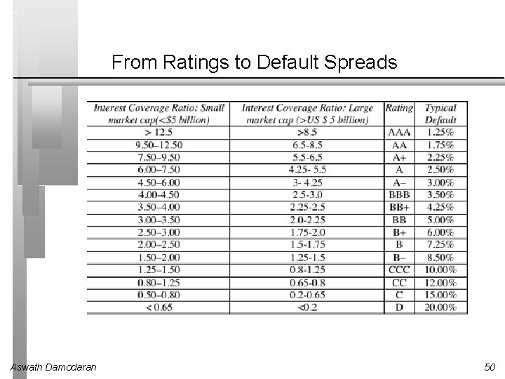 From Ratings to Default Spreads Aswath Damodaran 50 