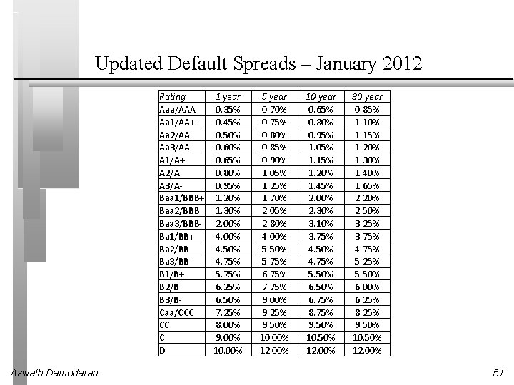 Updated Default Spreads – January 2012 Rating 1 year Aaa/AAA 0. 35% Aa 1/AA+