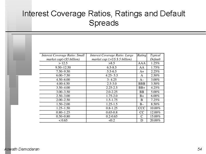 Interest Coverage Ratios, Ratings and Default Spreads Aswath Damodaran 54 