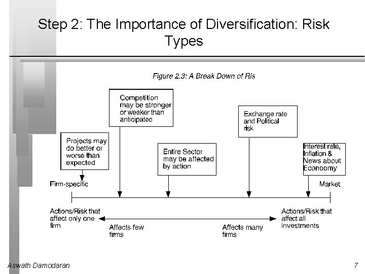 Step 2: The Importance of Diversification: Risk Types Aswath Damodaran 7 