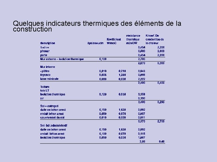 Quelques indicateurs thermiques des éléments de la construction 