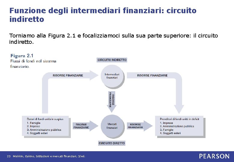 Funzione degli intermediari finanziari: circuito indiretto Torniamo alla Figura 2. 1 e focalizziamoci sulla