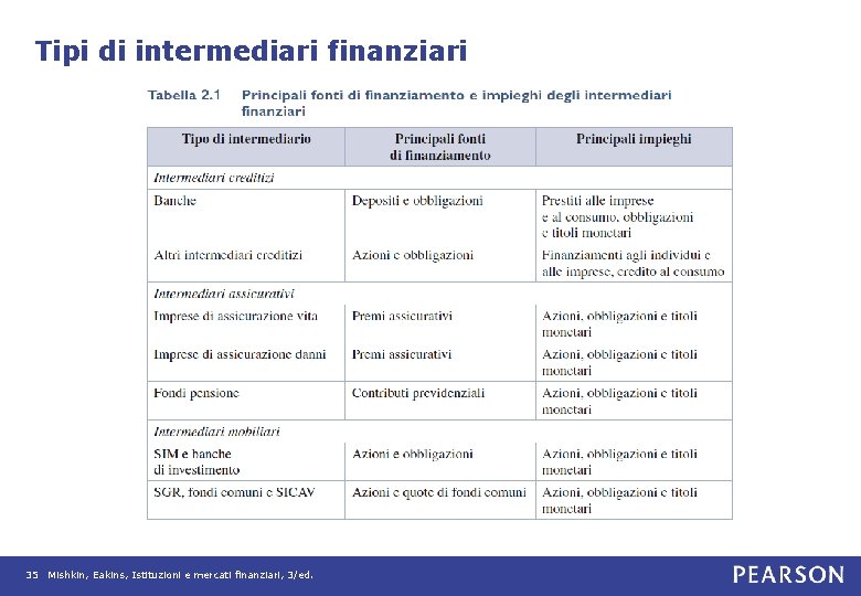 Tipi di intermediari finanziari 35 Mishkin, Eakins, Istituzioni e mercati finanziari, 3/ed. 