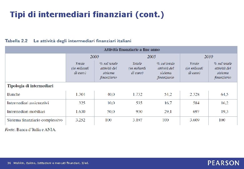 Tipi di intermediari finanziari (cont. ) 36 Mishkin, Eakins, Istituzioni e mercati finanziari, 3/ed.