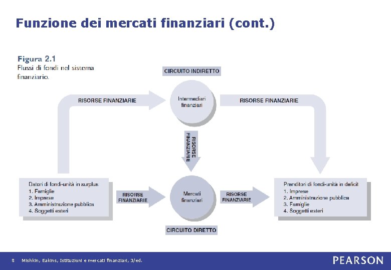 Funzione dei mercati finanziari (cont. ) 8 Mishkin, Eakins, Istituzioni e mercati finanziari, 3/ed.