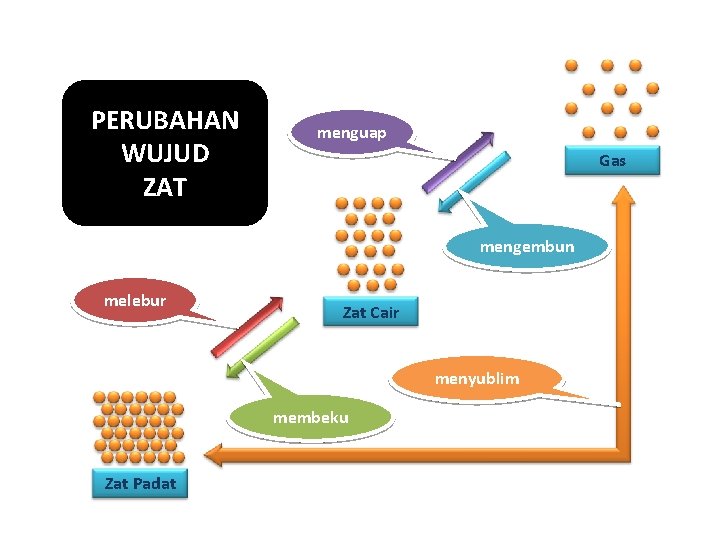 PERUBAHAN WUJUD ZAT menguap Gas mengembun melebur Zat Cair menyublim membeku Zat Padat 