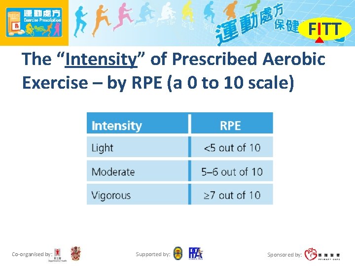 FITT The “Intensity” of Prescribed Aerobic Exercise – by RPE (a 0 to 10