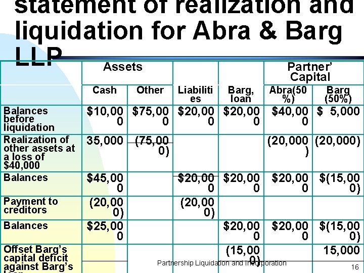 statement of realization and liquidation for Abra & Barg LLP Assets Partner’ Capital Cash