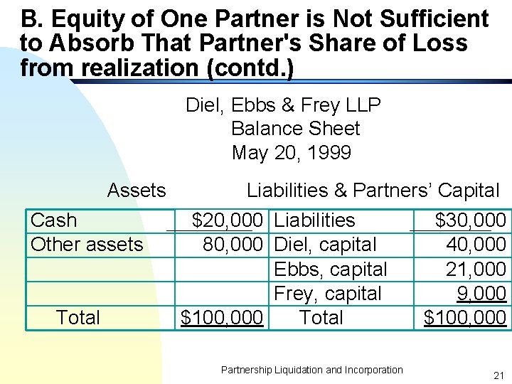 B. Equity of One Partner is Not Sufficient to Absorb That Partner's Share of