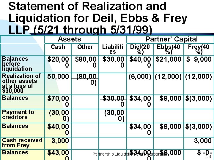 Statement of Realization and Liquidation for Deil, Ebbs & Frey LLP (5/21 through 5/31/99)