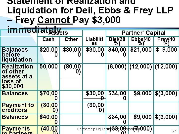 Statement of Realization and Liquidation for Deil, Ebbs & Frey LLP – Frey Cannot