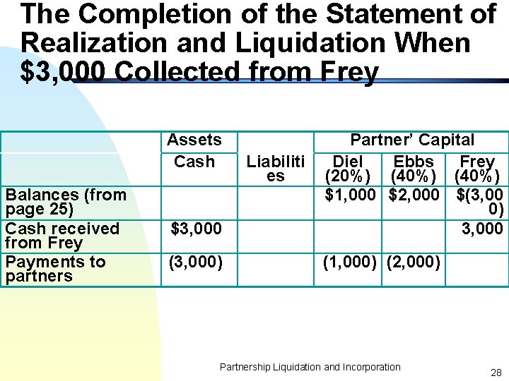 The Completion of the Statement of Realization and Liquidation When $3, 000 Collected from