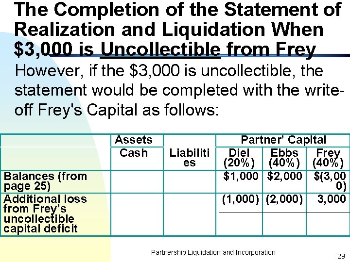 The Completion of the Statement of Realization and Liquidation When $3, 000 is Uncollectible