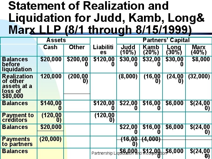 Statement of Realization and Liquidation for Judd, Kamb, Long& Marx LLP (8/1 through 8/15/1999)