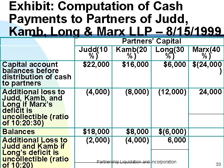 Exhibit: Computation of Cash Payments to Partners of Judd, Kamb, Long & Marx LLP