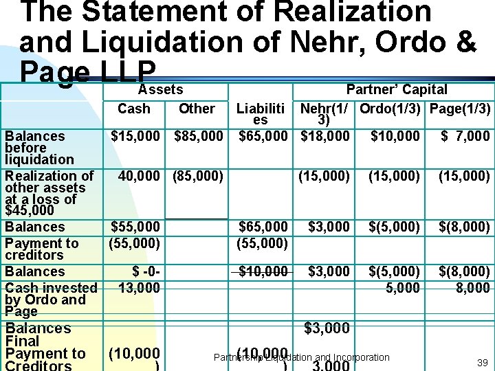 The Statement of Realization and Liquidation of Nehr, Ordo & Page LLP Assets Partner’