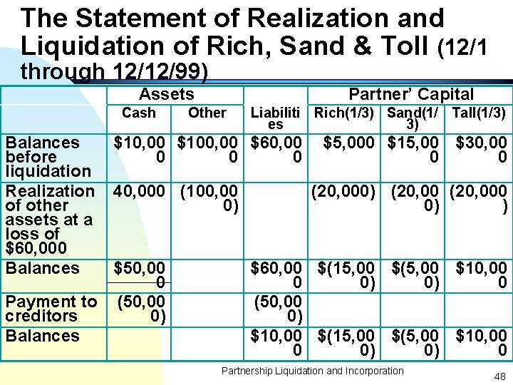 The Statement of Realization and Liquidation of Rich, Sand & Toll (12/1 through 12/12/99)