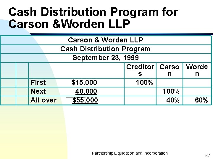 Cash Distribution Program for Carson &Worden LLP Carson & Worden LLP Cash Distribution Program