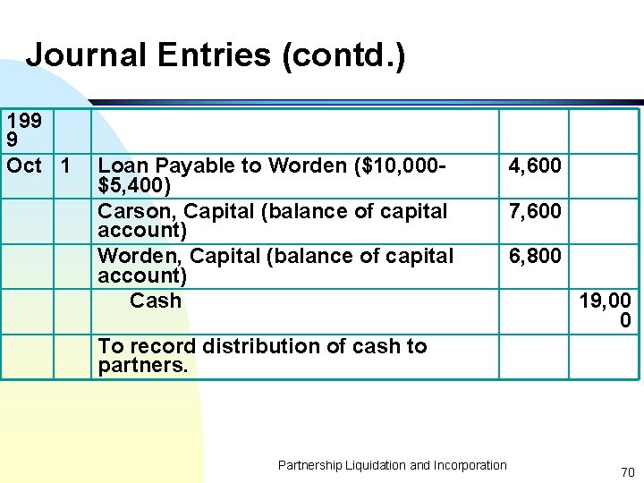 Journal Entries (contd. ) 199 9 Oct 1 Loan Payable to Worden ($10, 000$5,