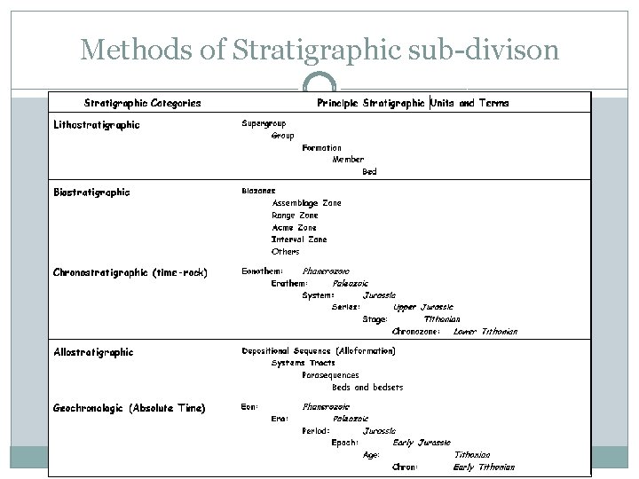 Methods of Stratigraphic sub-divison 
