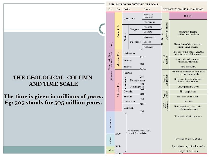 THE GEOLOGICAL COLUMN AND TIME SCALE The time is given in millions of years.