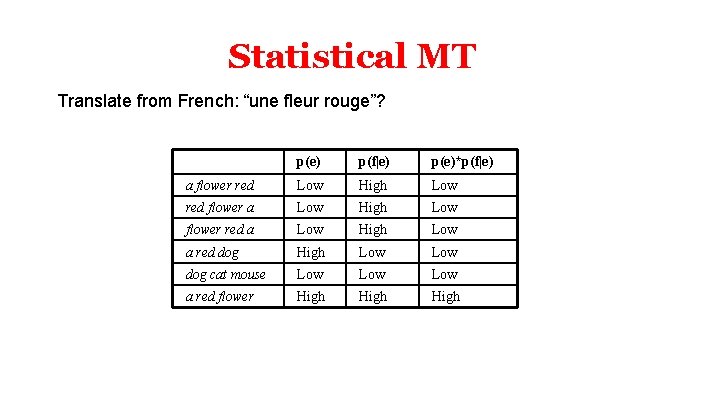 Statistical MT Translate from French: “une fleur rouge”? p(e) p(f|e) p(e)*p(f|e) a flower red