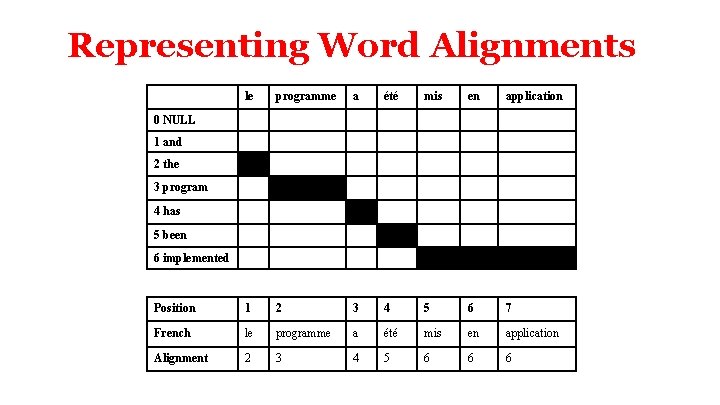 Representing Word Alignments le programme a été mis en application Position 1 2 3