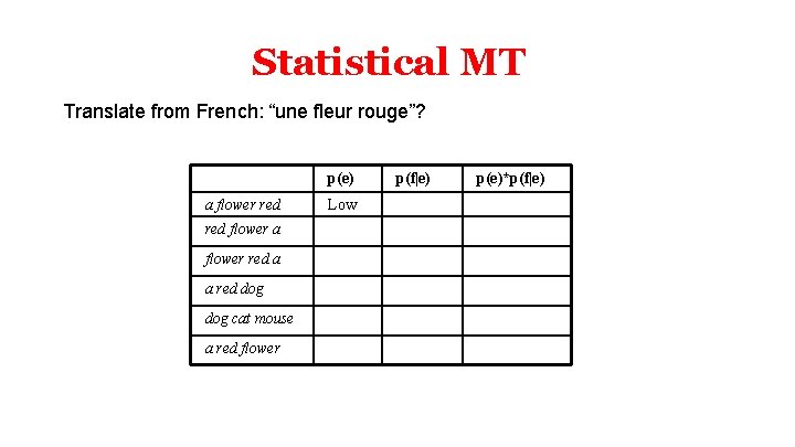 Statistical MT Translate from French: “une fleur rouge”? p(e) a flower red flower a