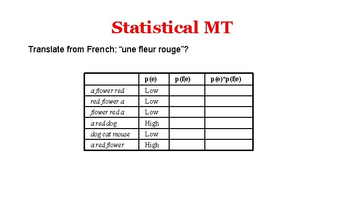 Statistical MT Translate from French: “une fleur rouge”? p(e) a flower red Low red