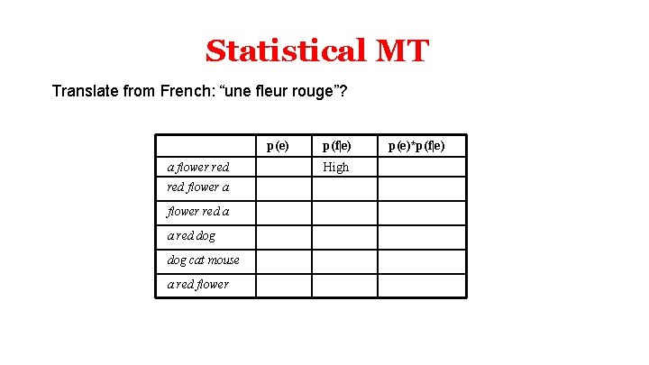 Statistical MT Translate from French: “une fleur rouge”? p(e) a flower red flower a