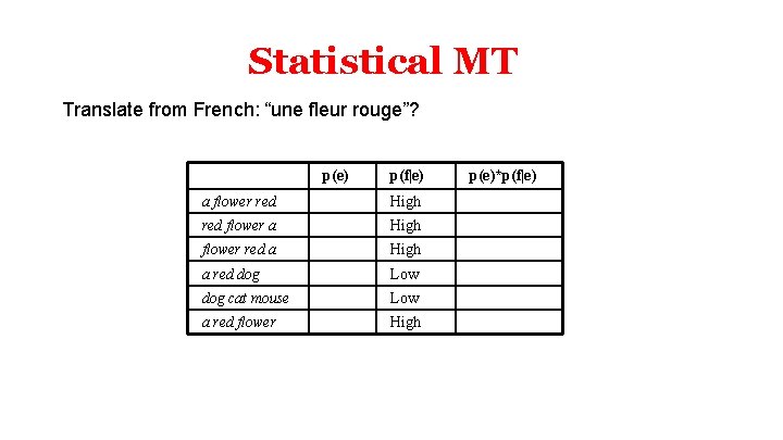 Statistical MT Translate from French: “une fleur rouge”? p(e) p(f|e) a flower red High