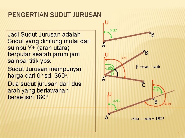 PENGERTIAN SUDUT JURUSAN U Jadi Sudut Jurusan adalah : Sudut yang dihitung mulai dari PENGERTIAN SUDUT JURUSAN U Jadi Sudut Jurusan adalah : Sudut yang dihitung mulai dari