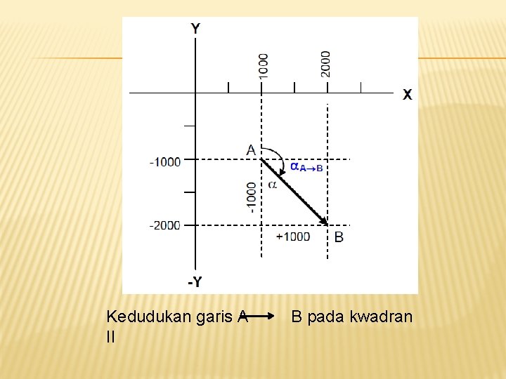Kedudukan garis A II B pada kwadran Kedudukan garis A II B pada kwadran