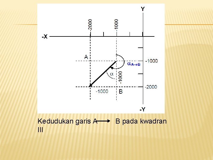 Kedudukan garis A III B pada kwadran Kedudukan garis A III B pada kwadran