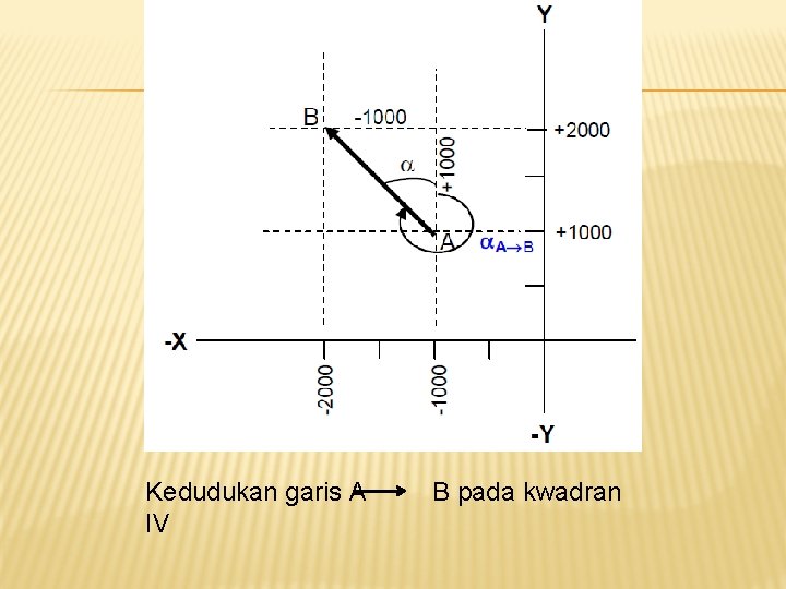 Kedudukan garis A IV B pada kwadran Kedudukan garis A IV B pada kwadran